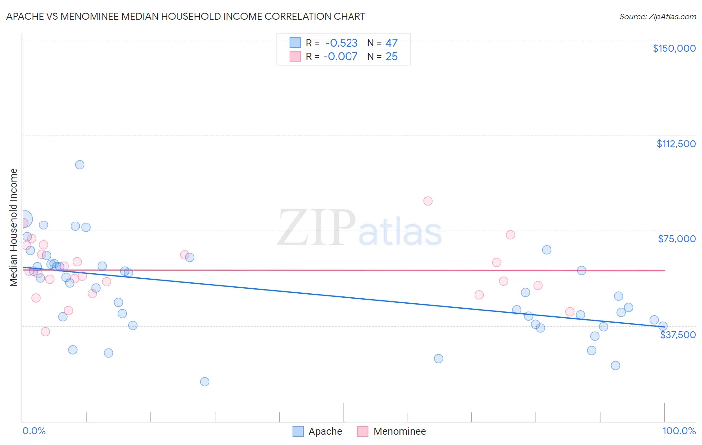 Apache vs Menominee Median Household Income