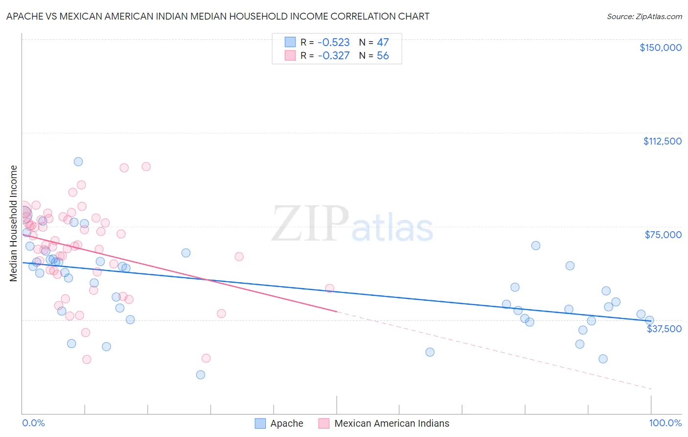 Apache vs Mexican American Indian Median Household Income