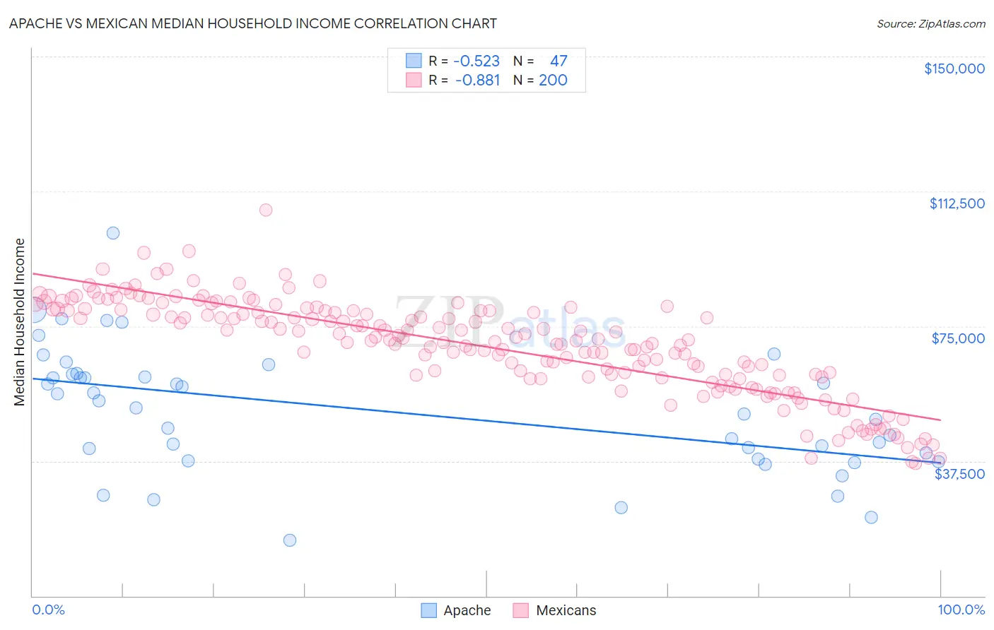 Apache vs Mexican Median Household Income