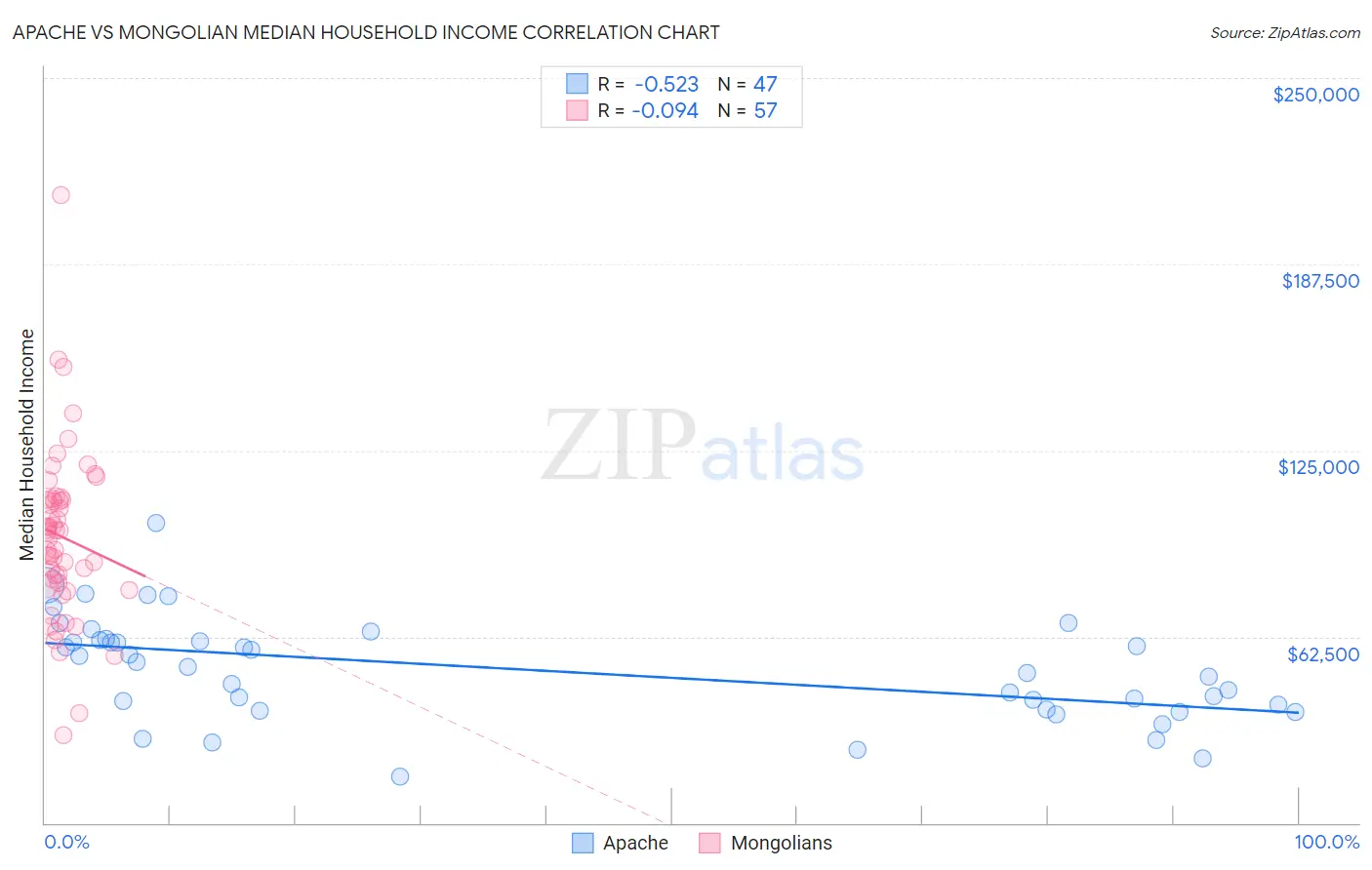 Apache vs Mongolian Median Household Income