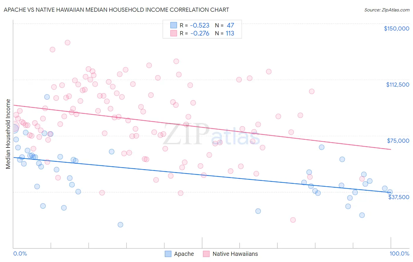 Apache vs Native Hawaiian Median Household Income