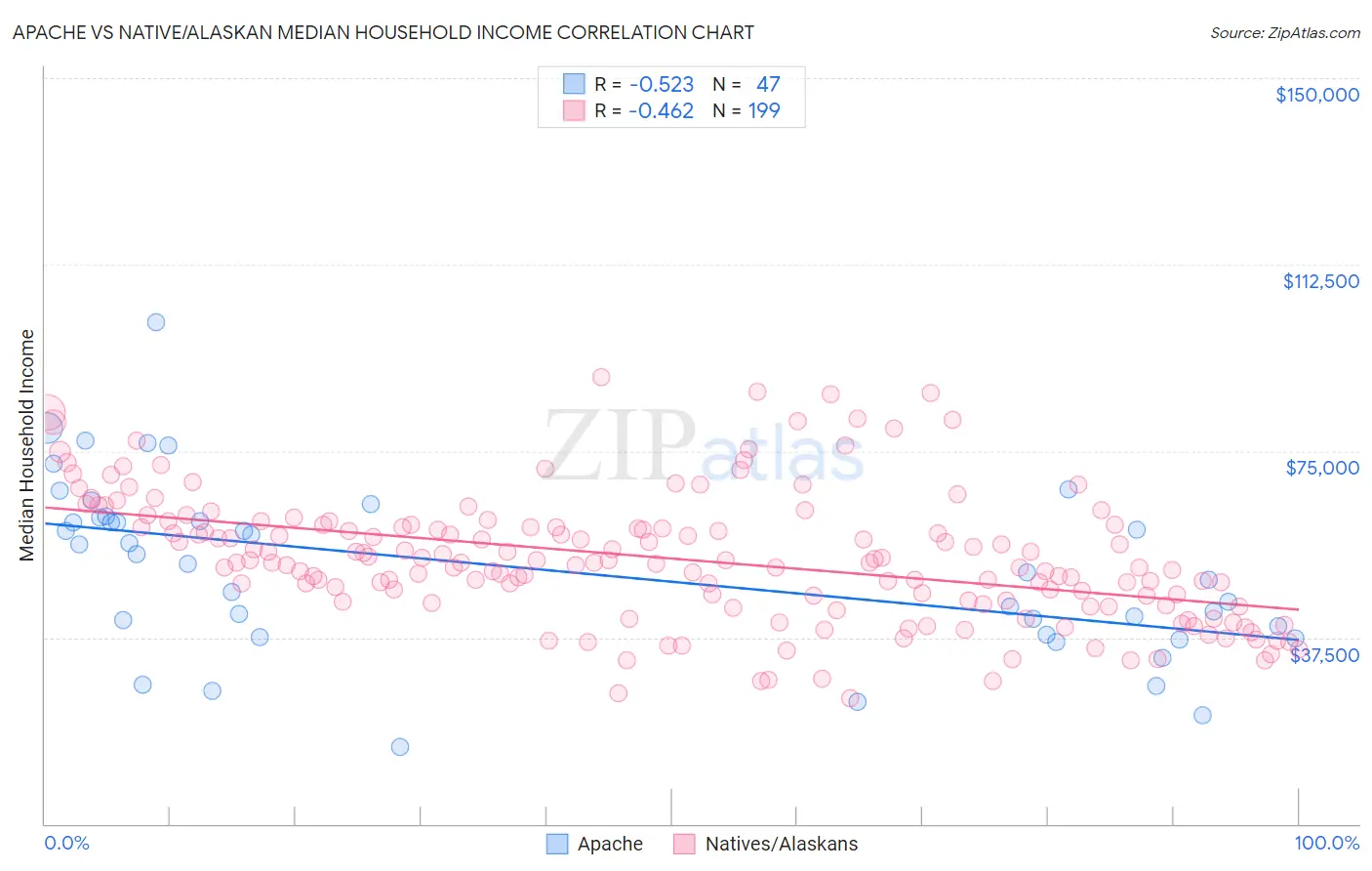 Apache vs Native/Alaskan Median Household Income