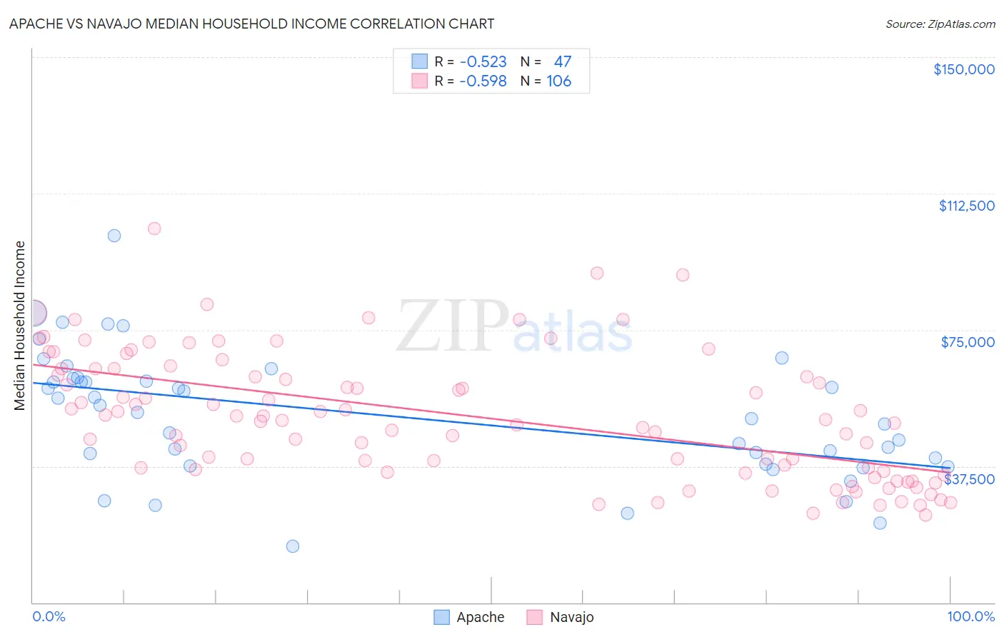 Apache vs Navajo Median Household Income