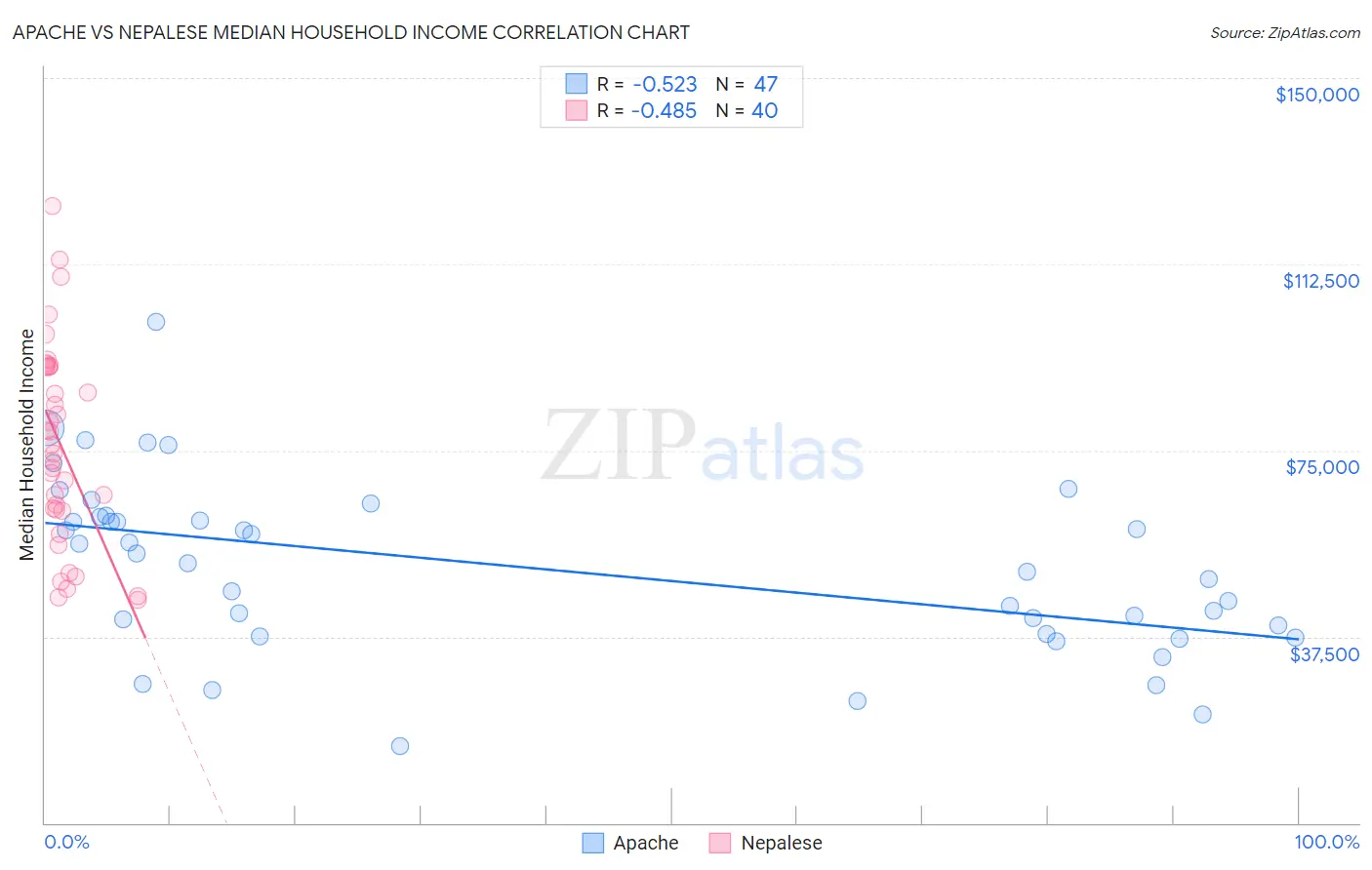 Apache vs Nepalese Median Household Income