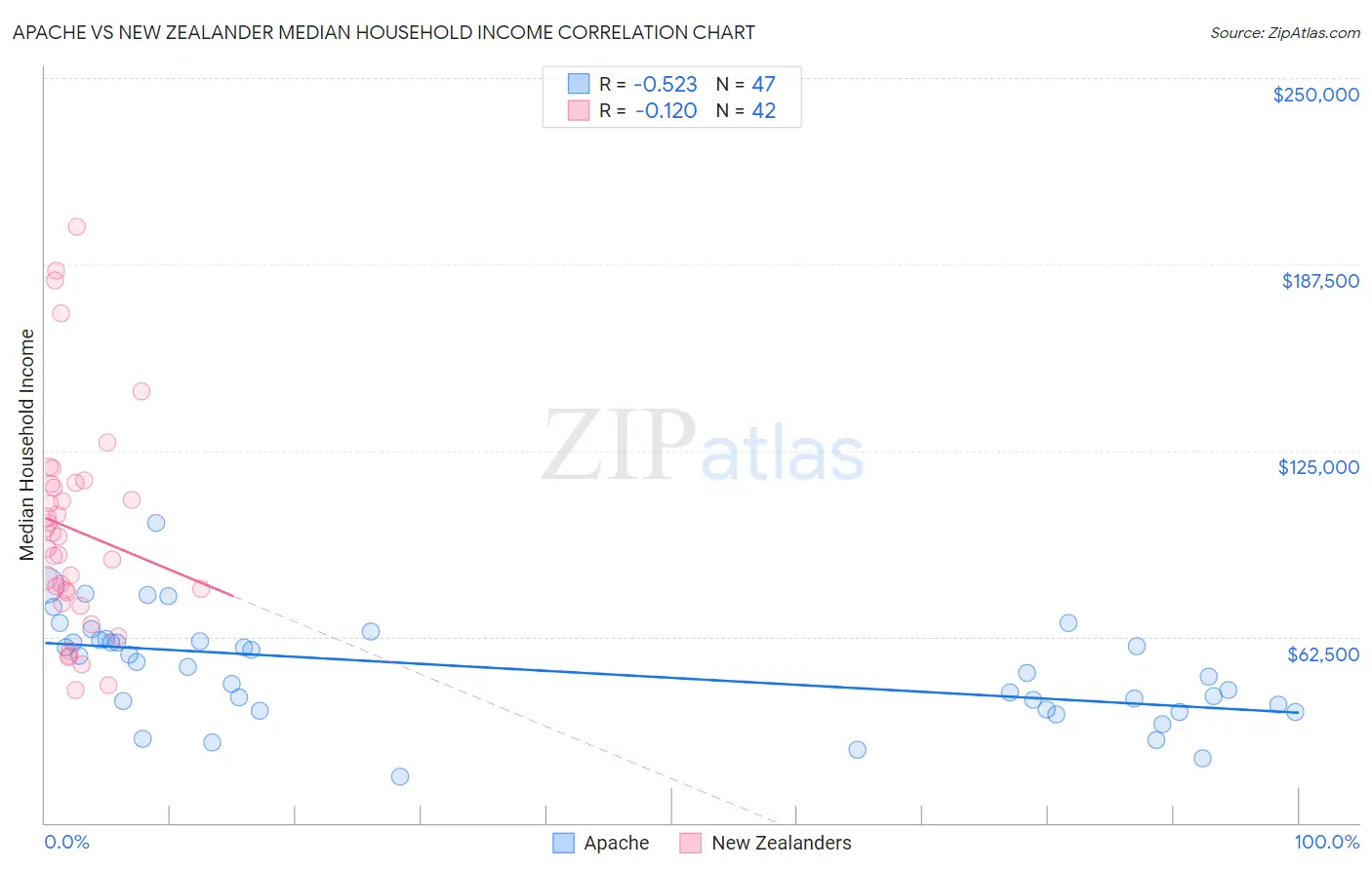 Apache vs New Zealander Median Household Income