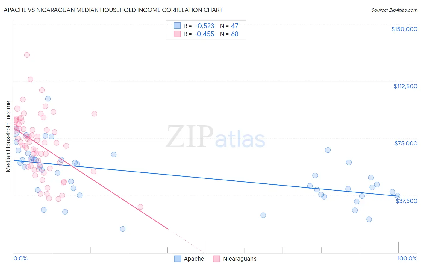 Apache vs Nicaraguan Median Household Income