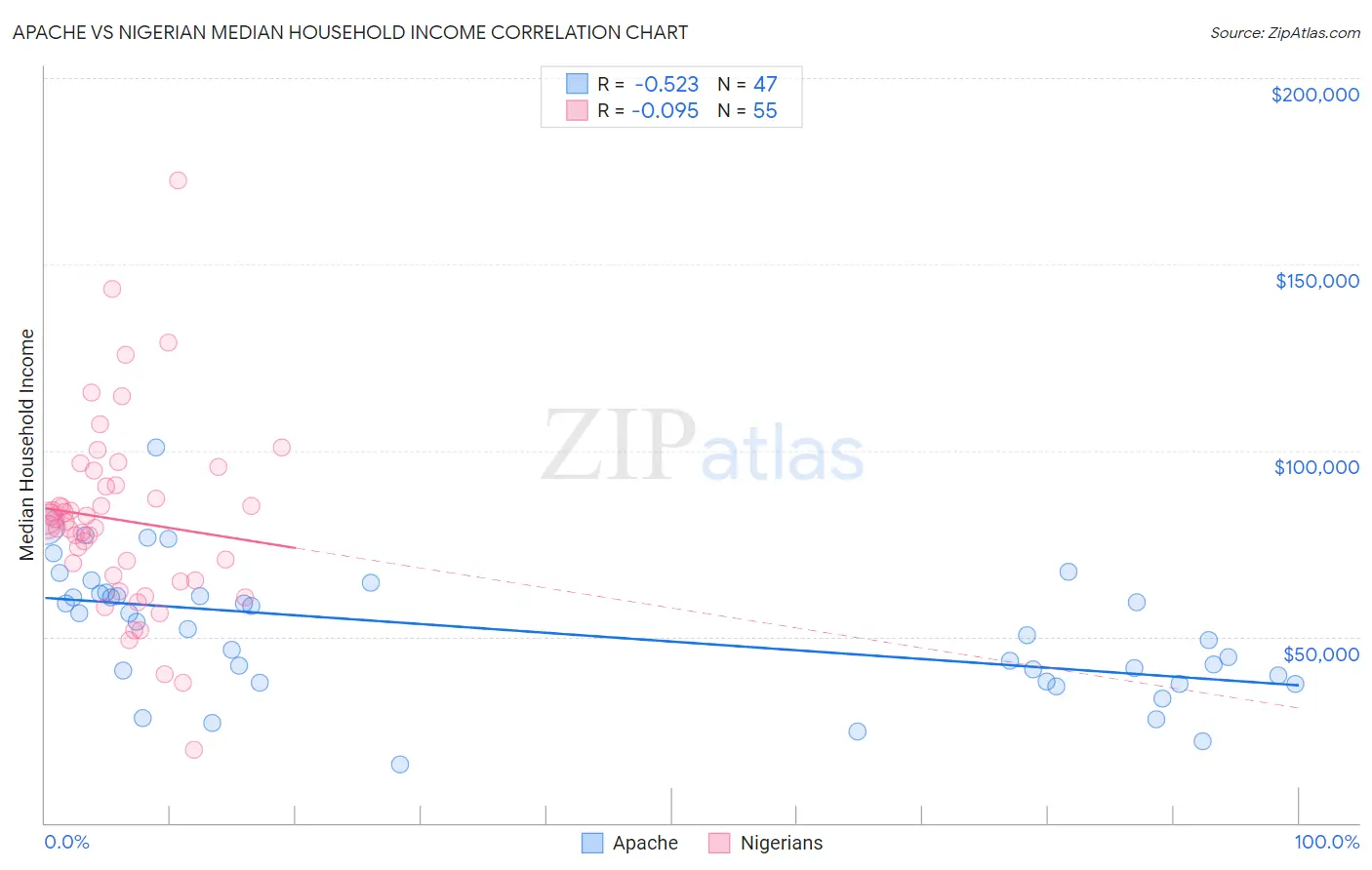 Apache vs Nigerian Median Household Income