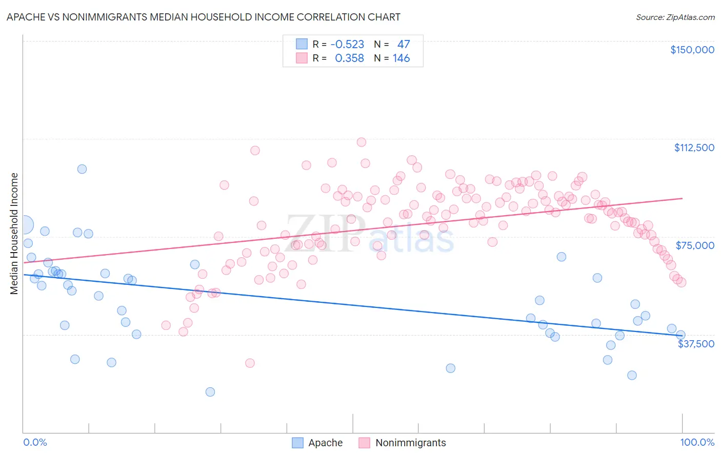 Apache vs Nonimmigrants Median Household Income