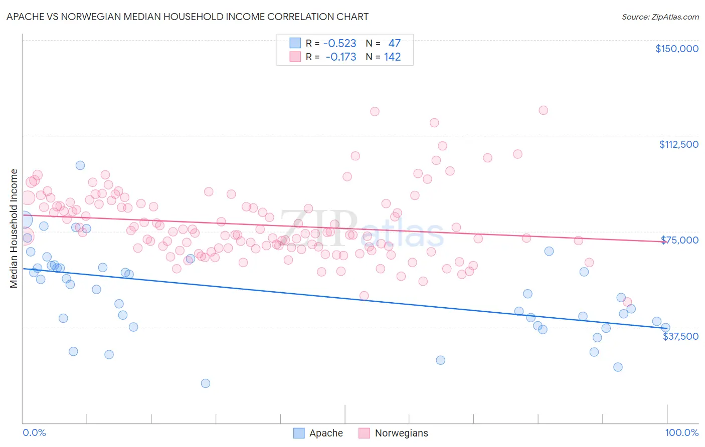 Apache vs Norwegian Median Household Income