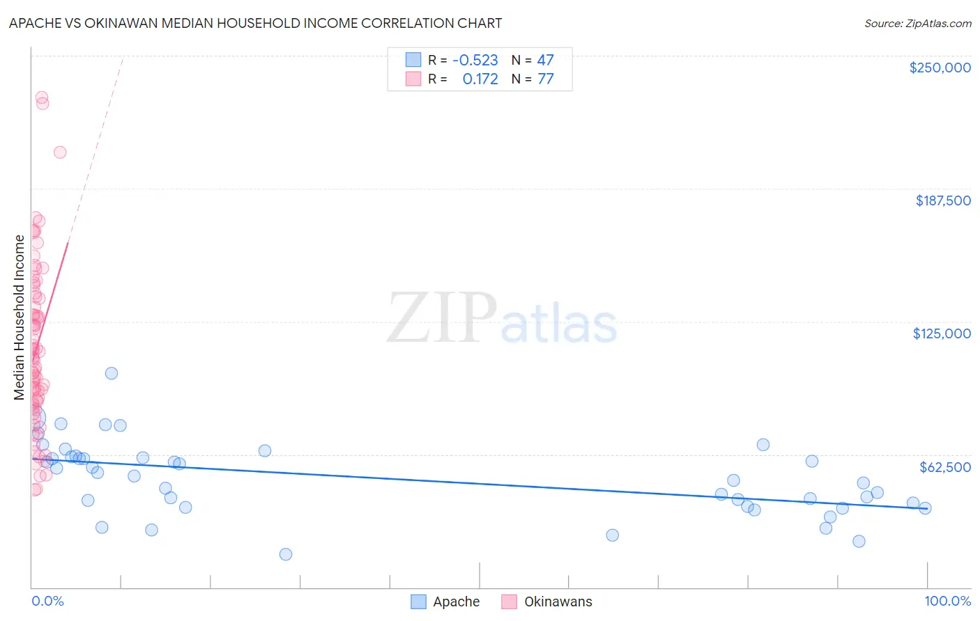 Apache vs Okinawan Median Household Income