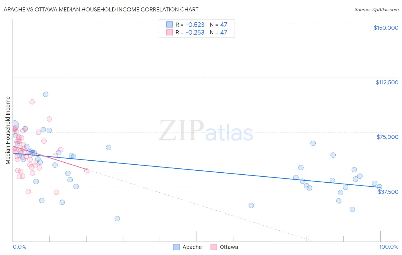 Apache vs Ottawa Median Household Income