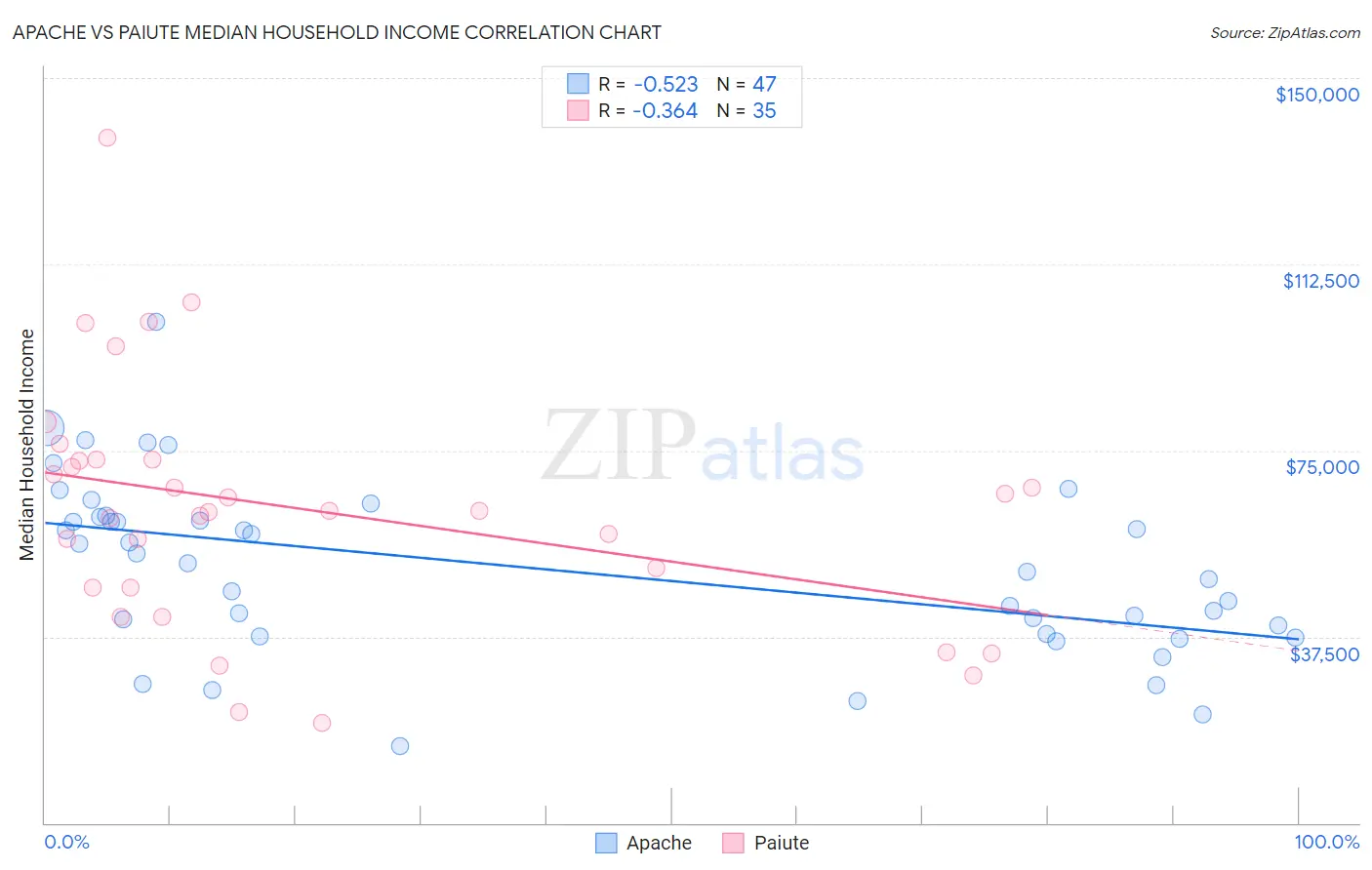 Apache vs Paiute Median Household Income