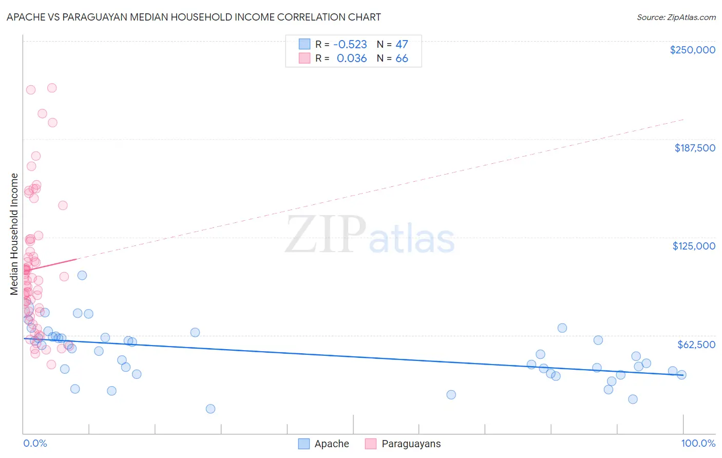 Apache vs Paraguayan Median Household Income