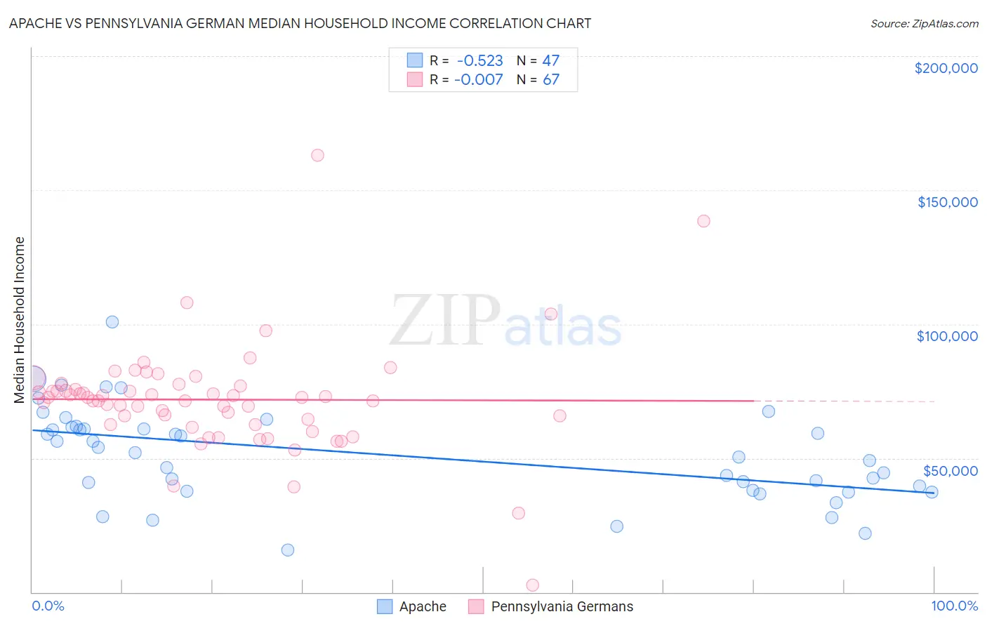 Apache vs Pennsylvania German Median Household Income