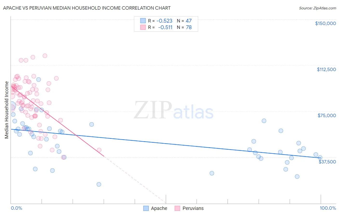 Apache vs Peruvian Median Household Income