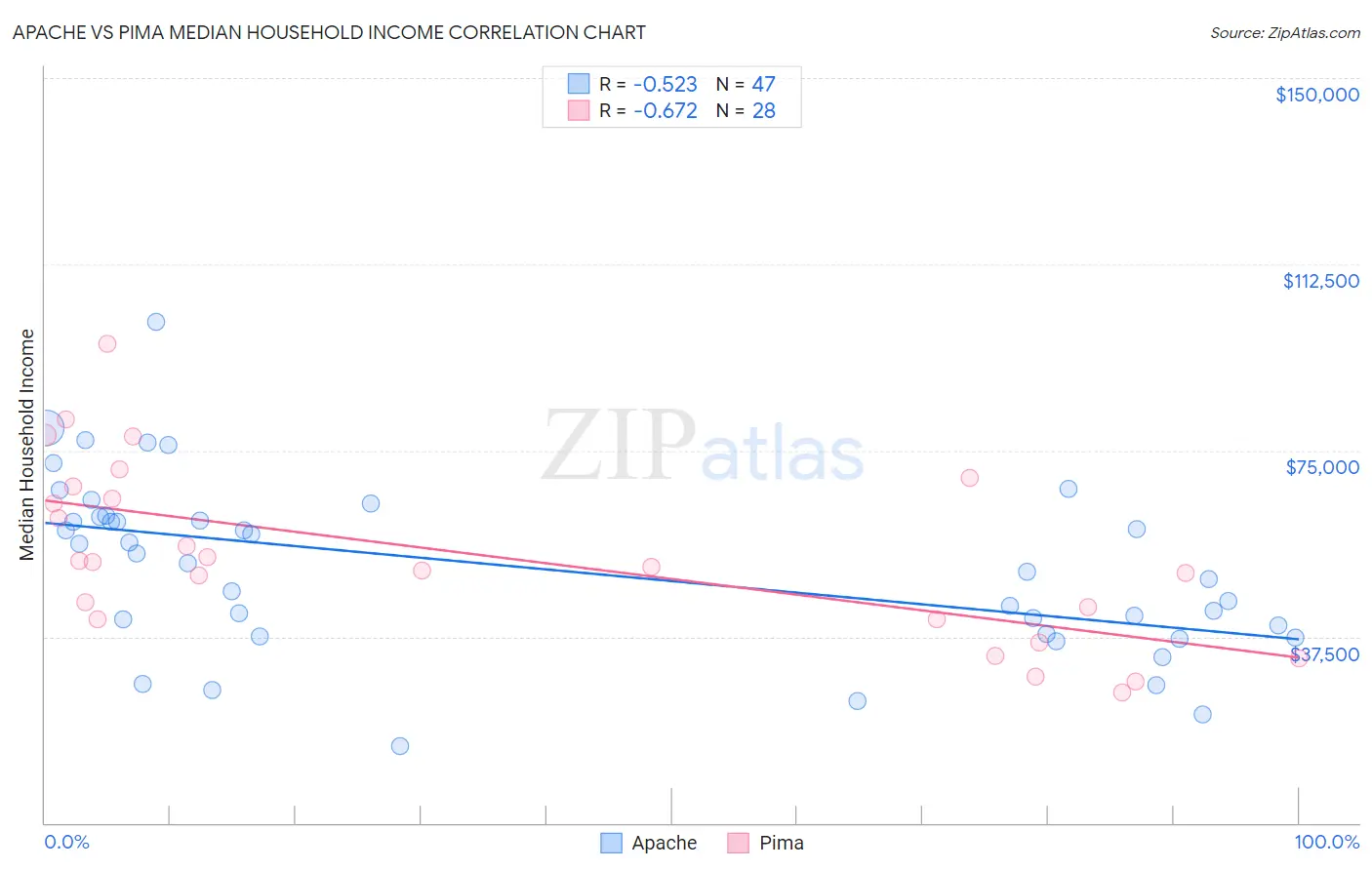 Apache vs Pima Median Household Income