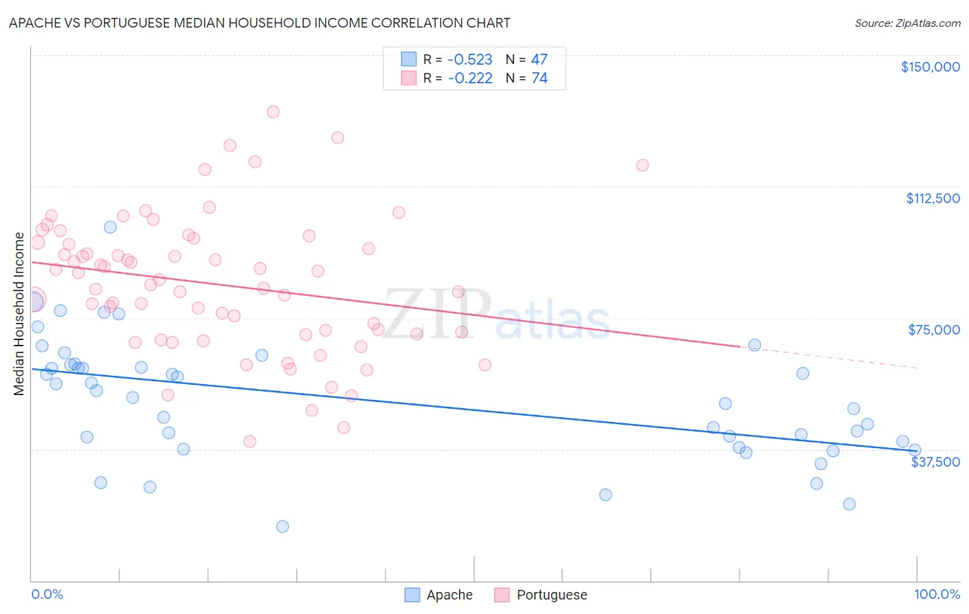 Apache vs Portuguese Median Household Income