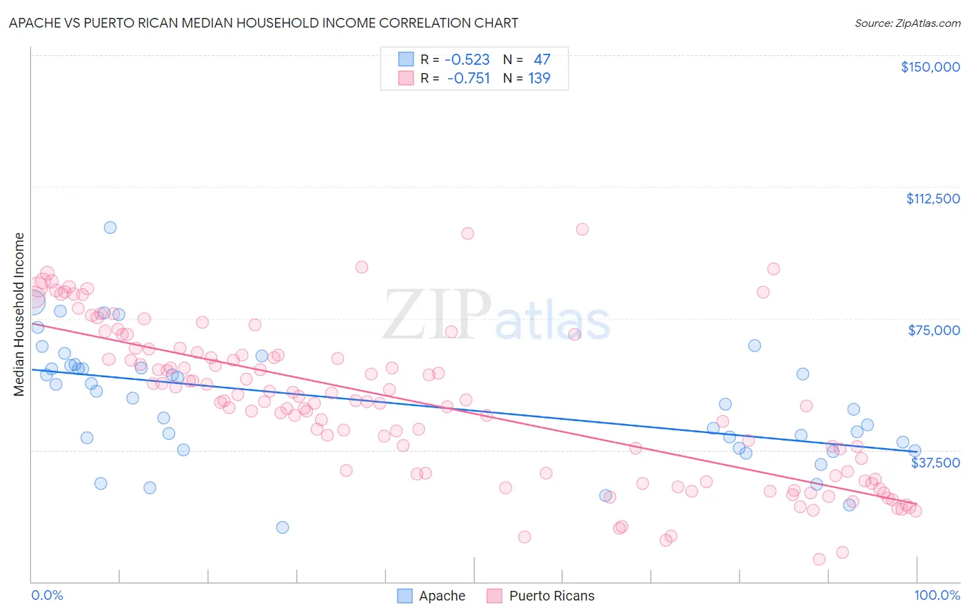 Apache vs Puerto Rican Median Household Income