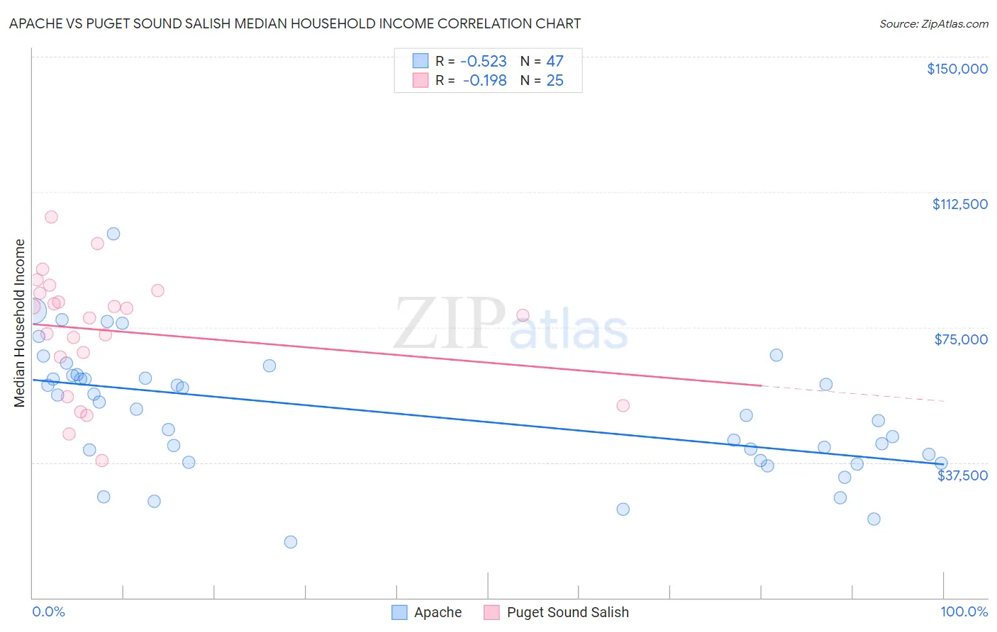 Apache vs Puget Sound Salish Median Household Income