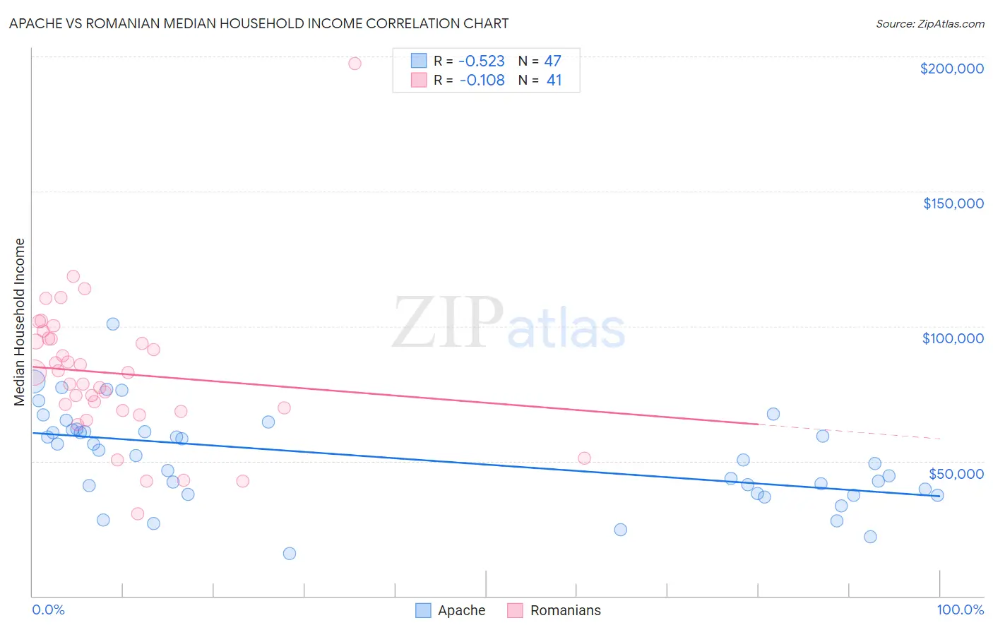 Apache vs Romanian Median Household Income