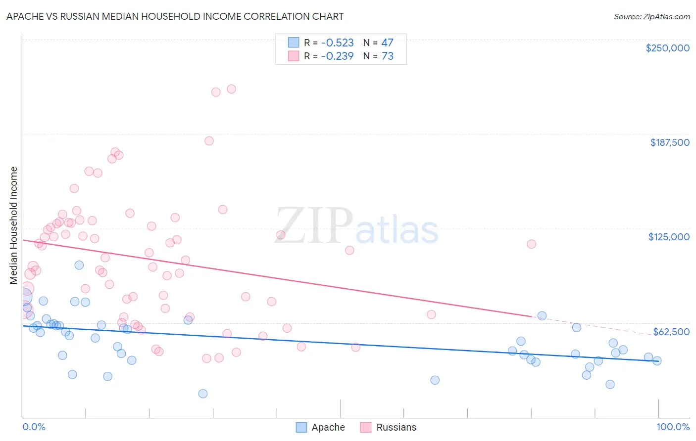 Apache vs Russian Median Household Income