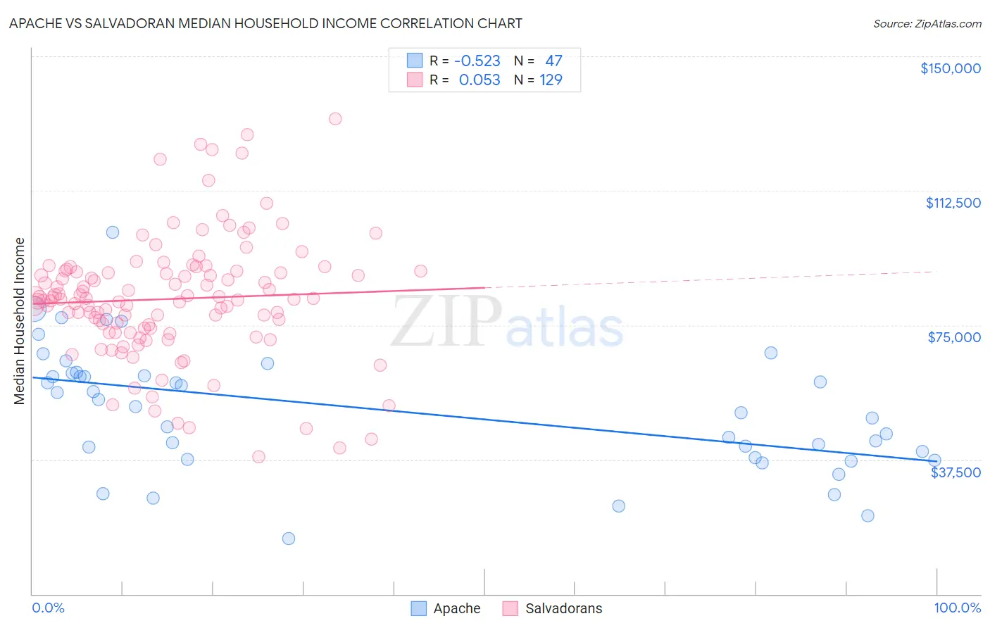 Apache vs Salvadoran Median Household Income