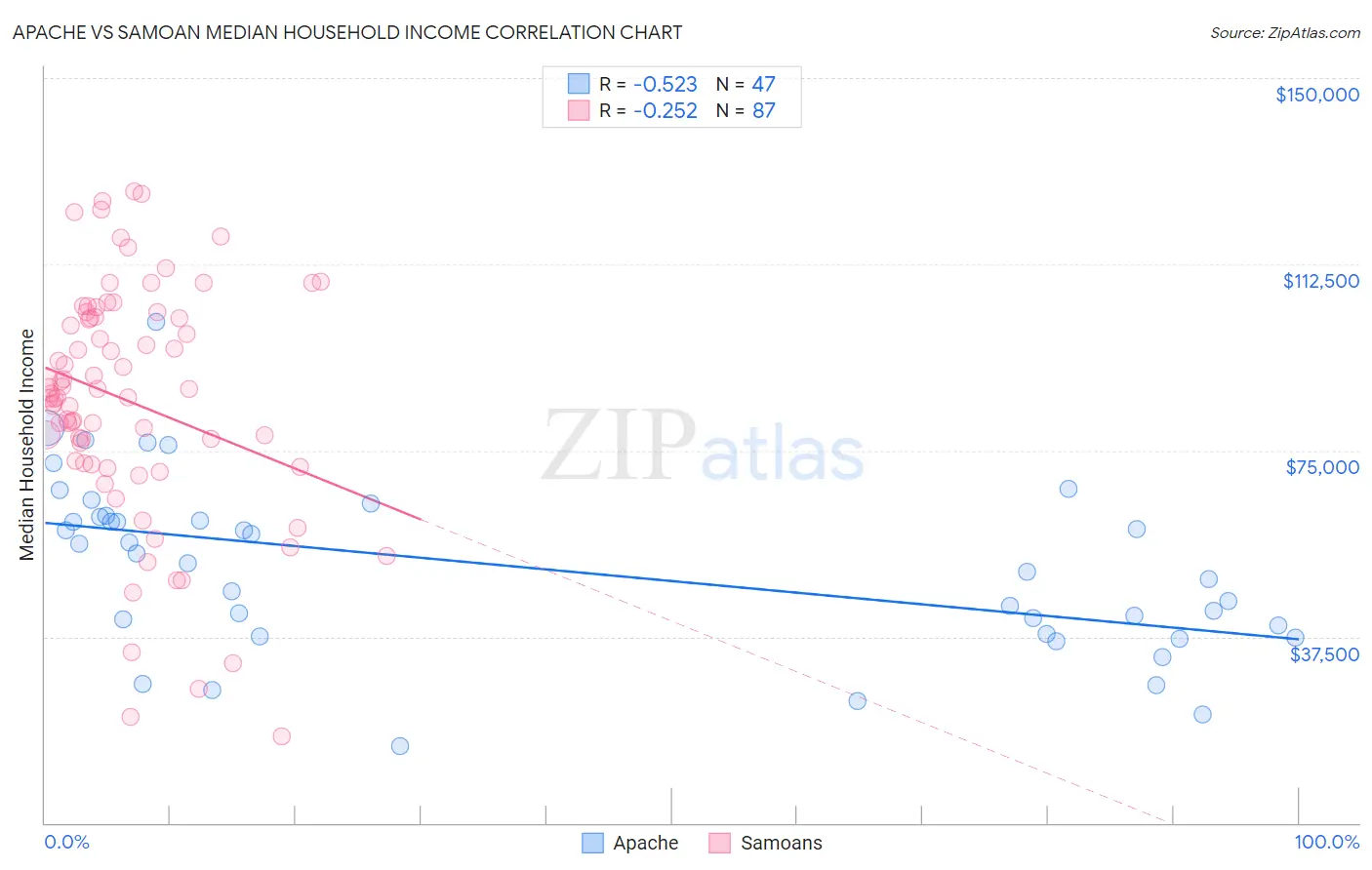 Apache vs Samoan Median Household Income