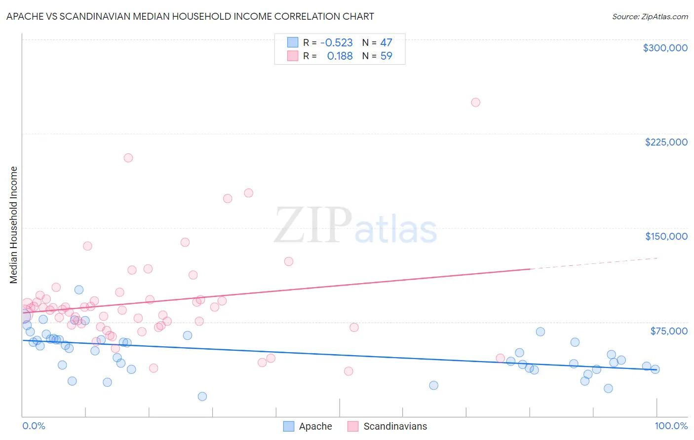 Apache vs Scandinavian Median Household Income