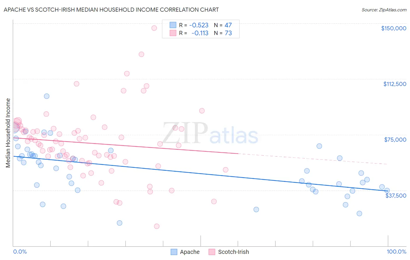 Apache vs Scotch-Irish Median Household Income