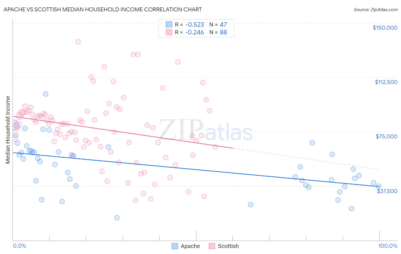 Apache vs Scottish Median Household Income