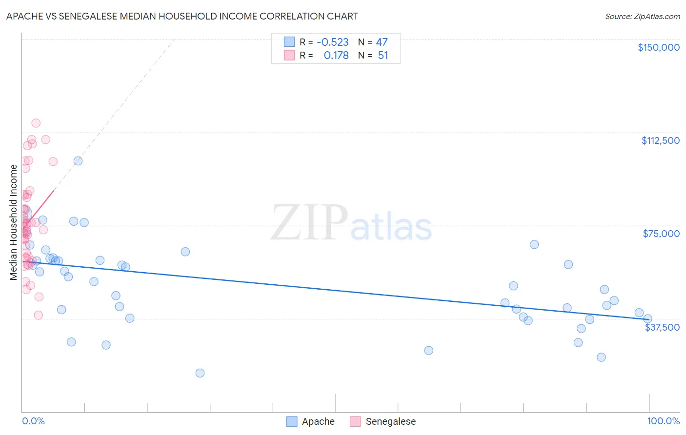 Apache vs Senegalese Median Household Income