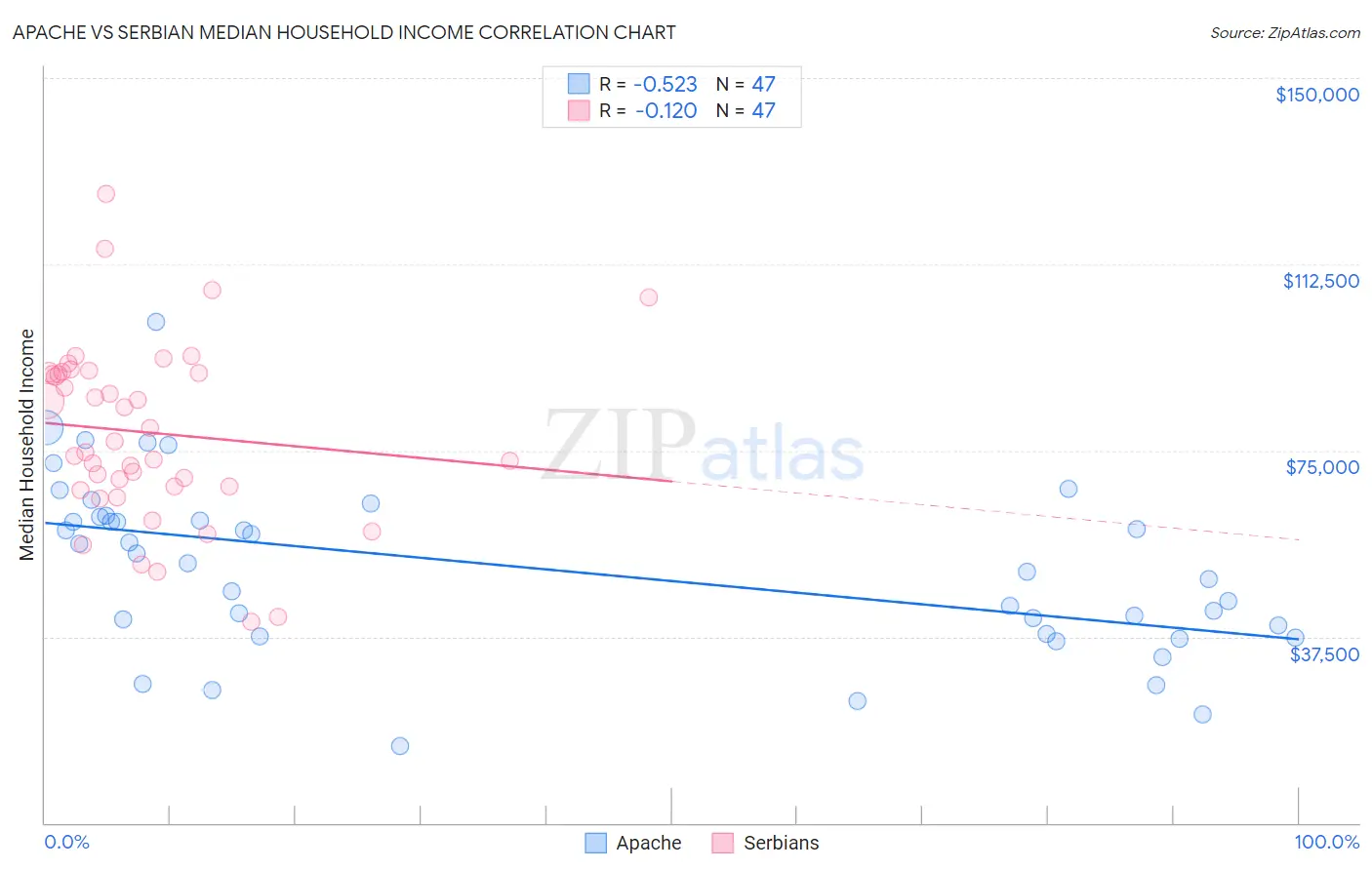 Apache vs Serbian Median Household Income