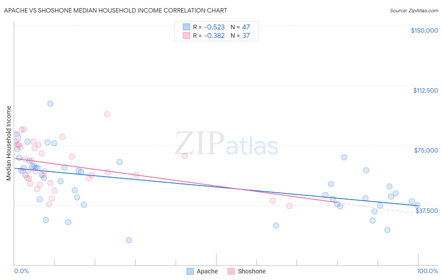 Apache vs Shoshone Median Household Income