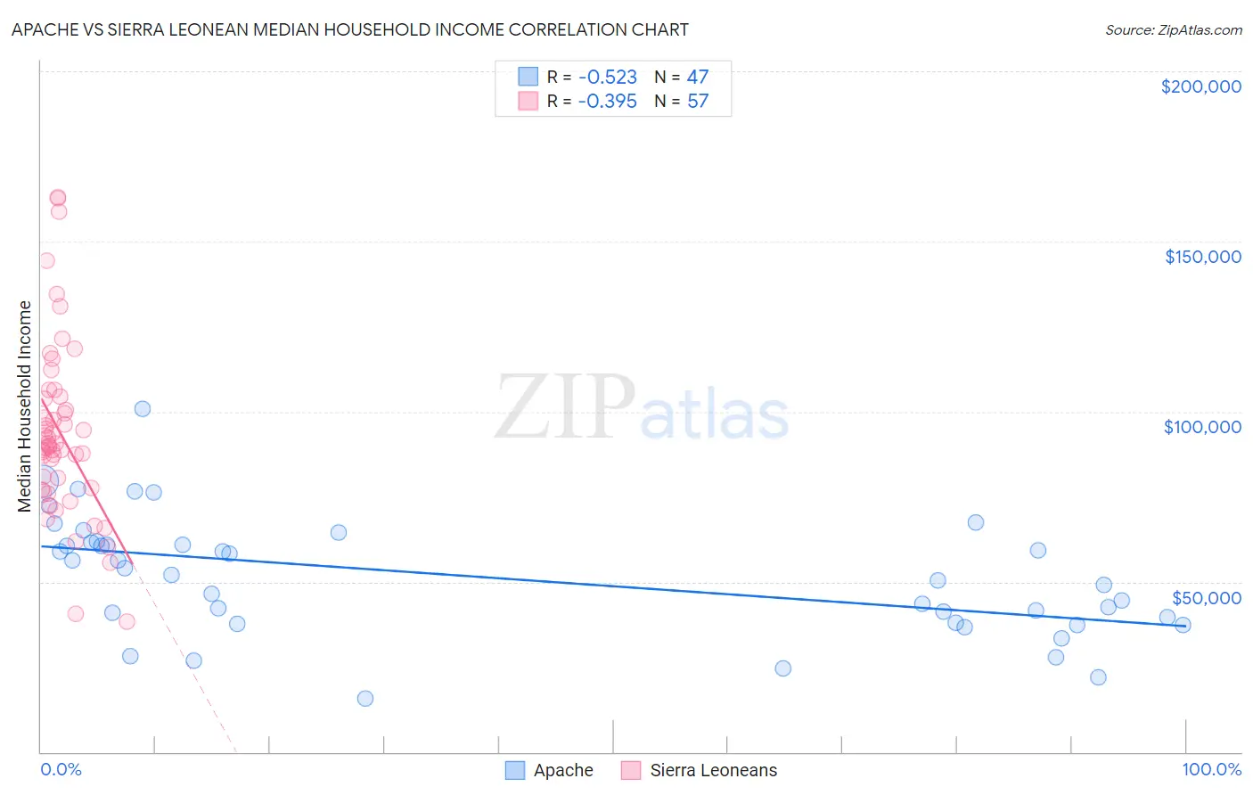 Apache vs Sierra Leonean Median Household Income