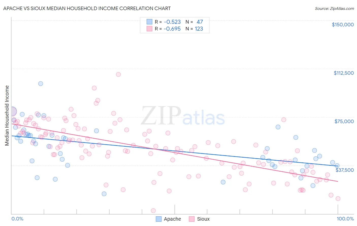 Apache vs Sioux Median Household Income