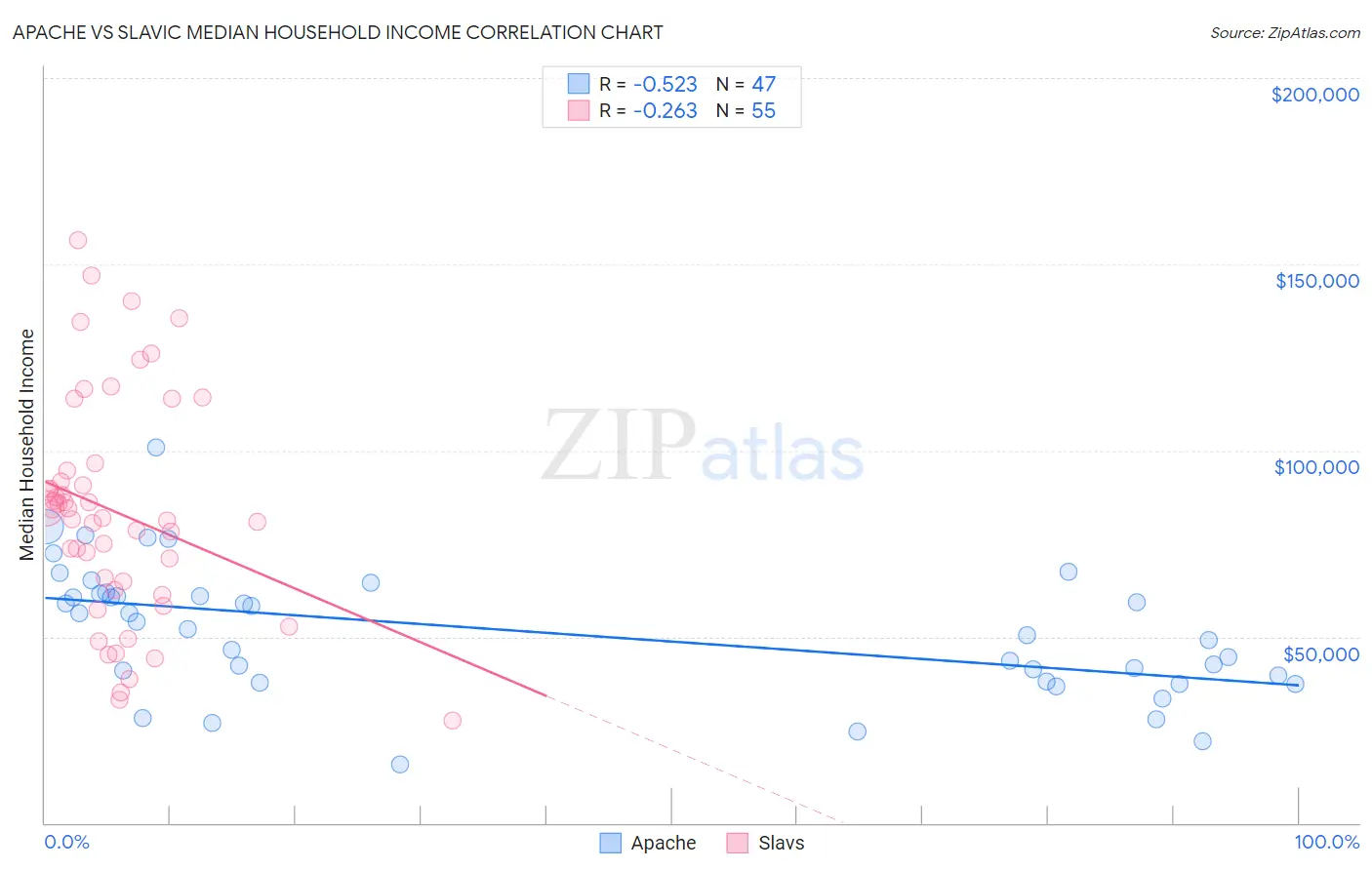 Apache vs Slavic Median Household Income