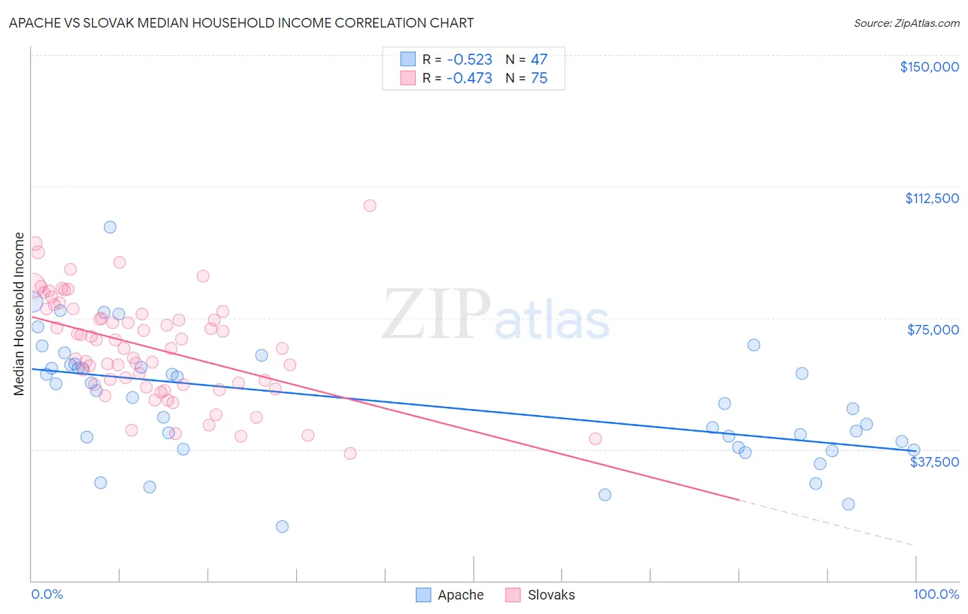 Apache vs Slovak Median Household Income