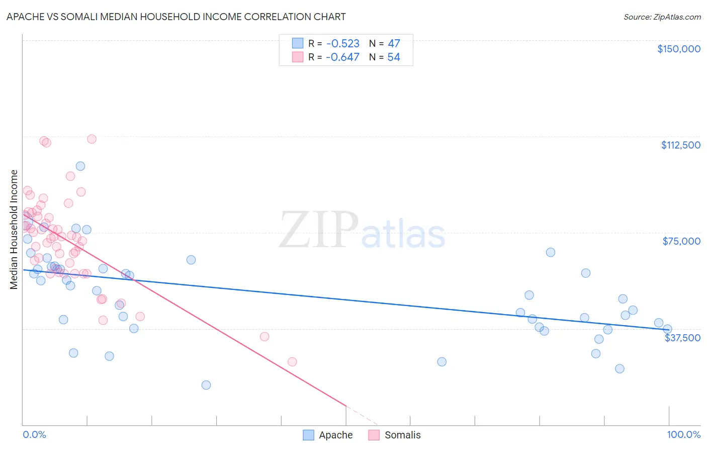 Apache vs Somali Median Household Income