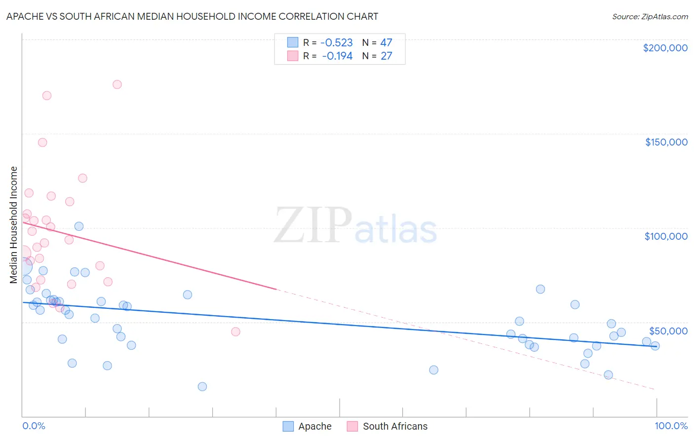 Apache vs South African Median Household Income