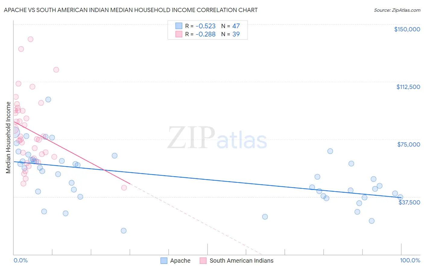 Apache vs South American Indian Median Household Income