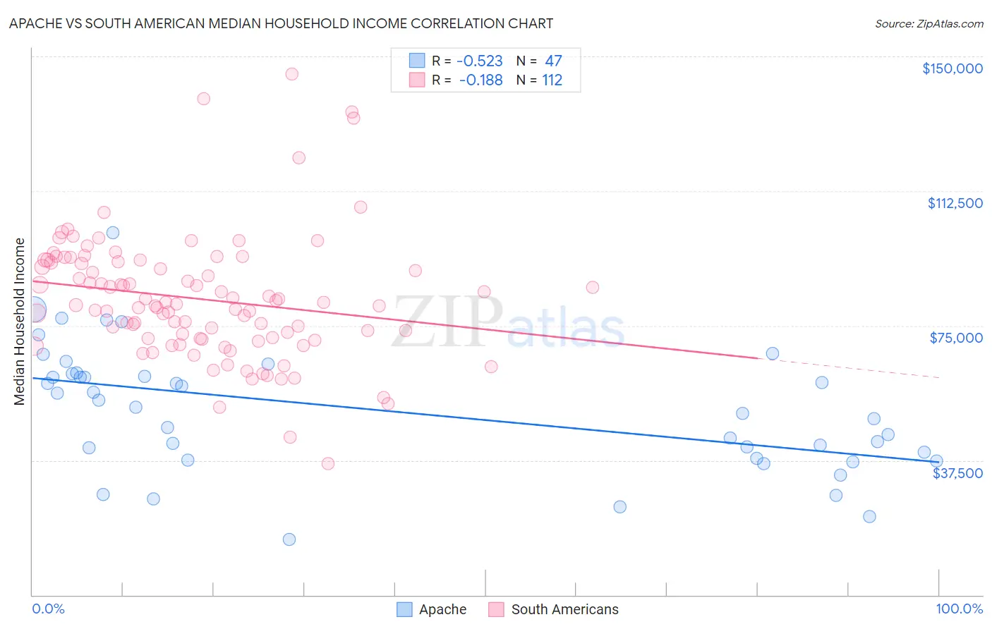 Apache vs South American Median Household Income