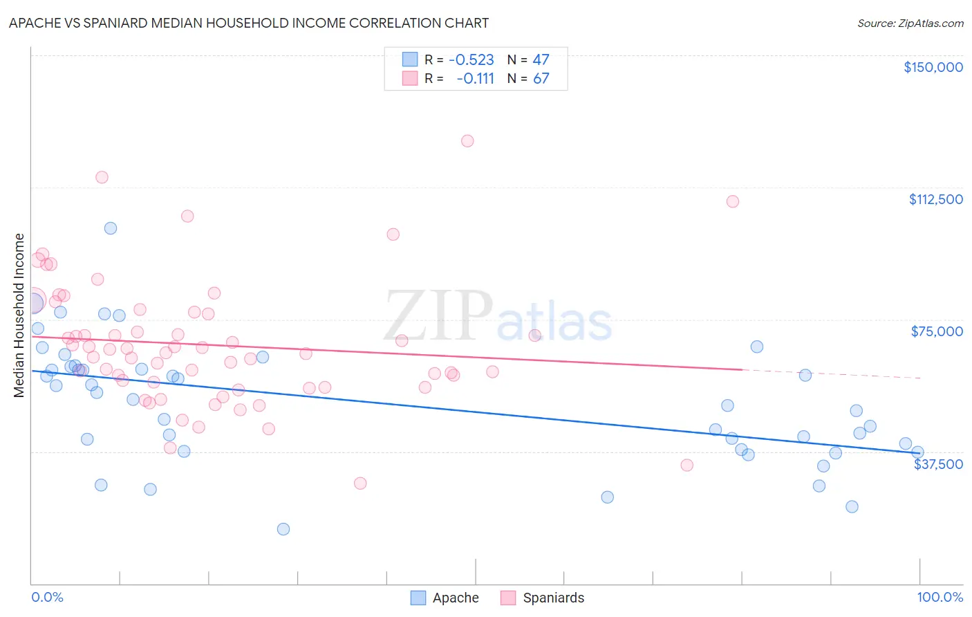 Apache vs Spaniard Median Household Income