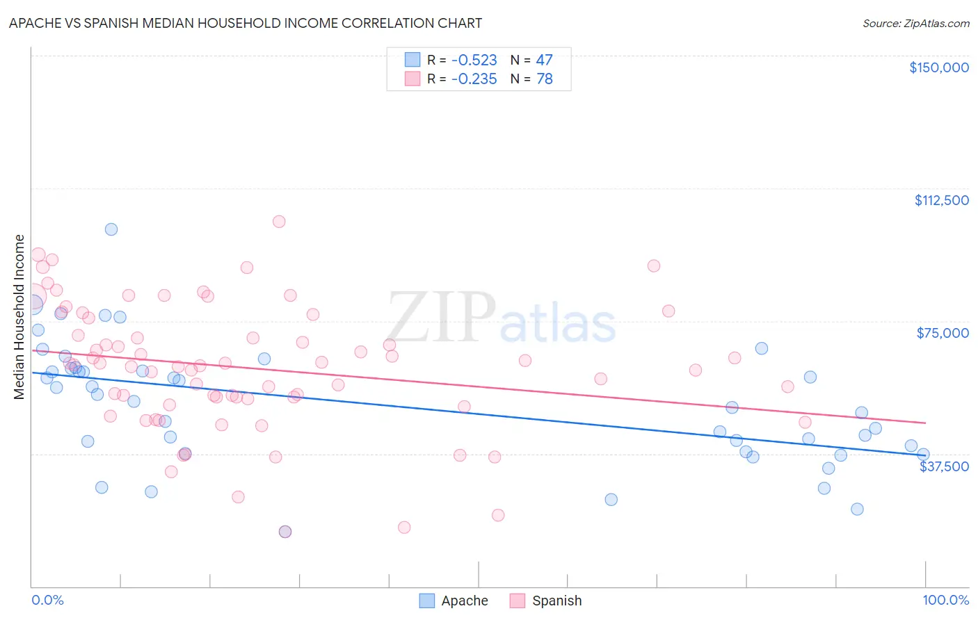 Apache vs Spanish Median Household Income