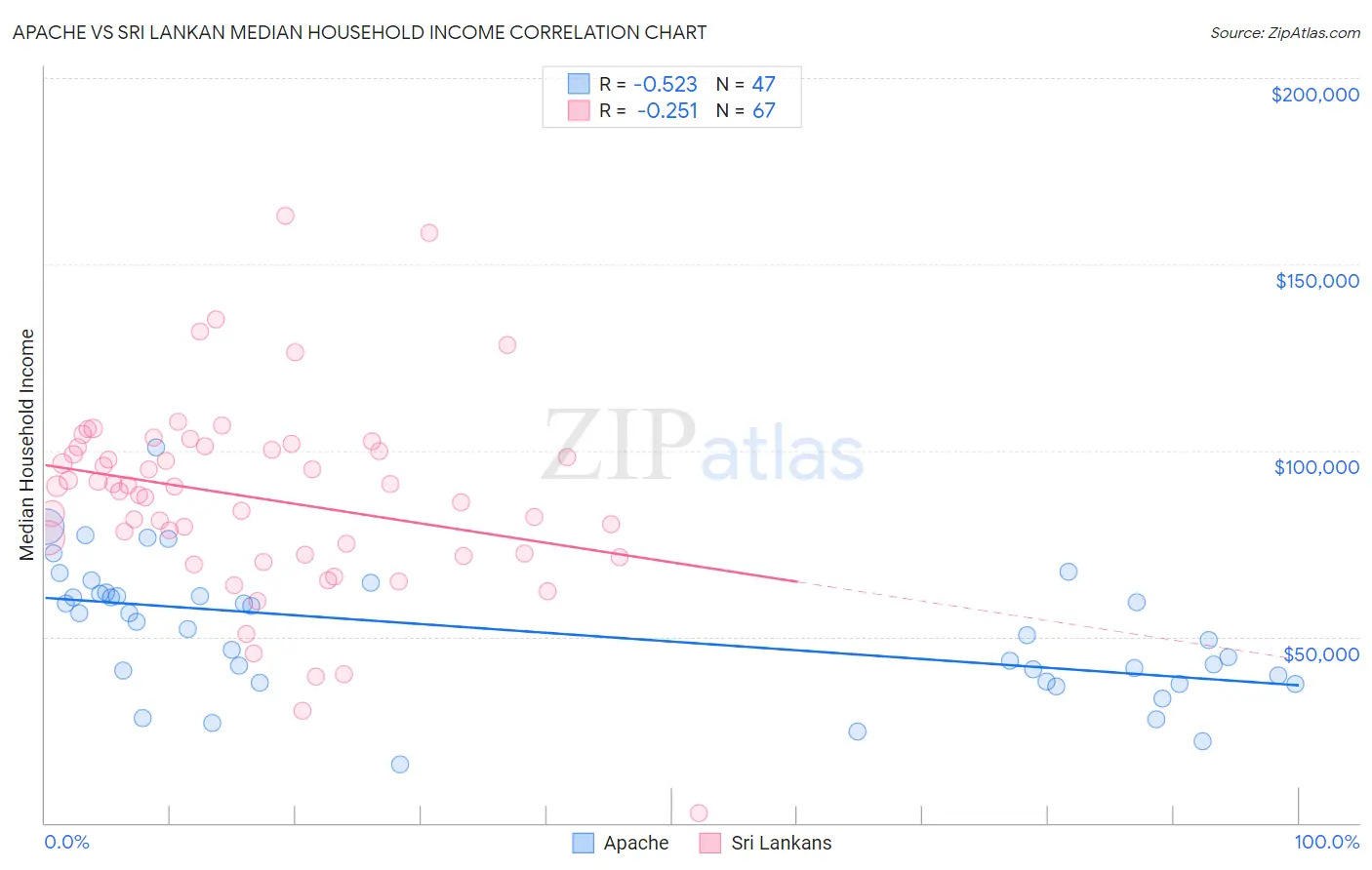 Apache vs Sri Lankan Median Household Income