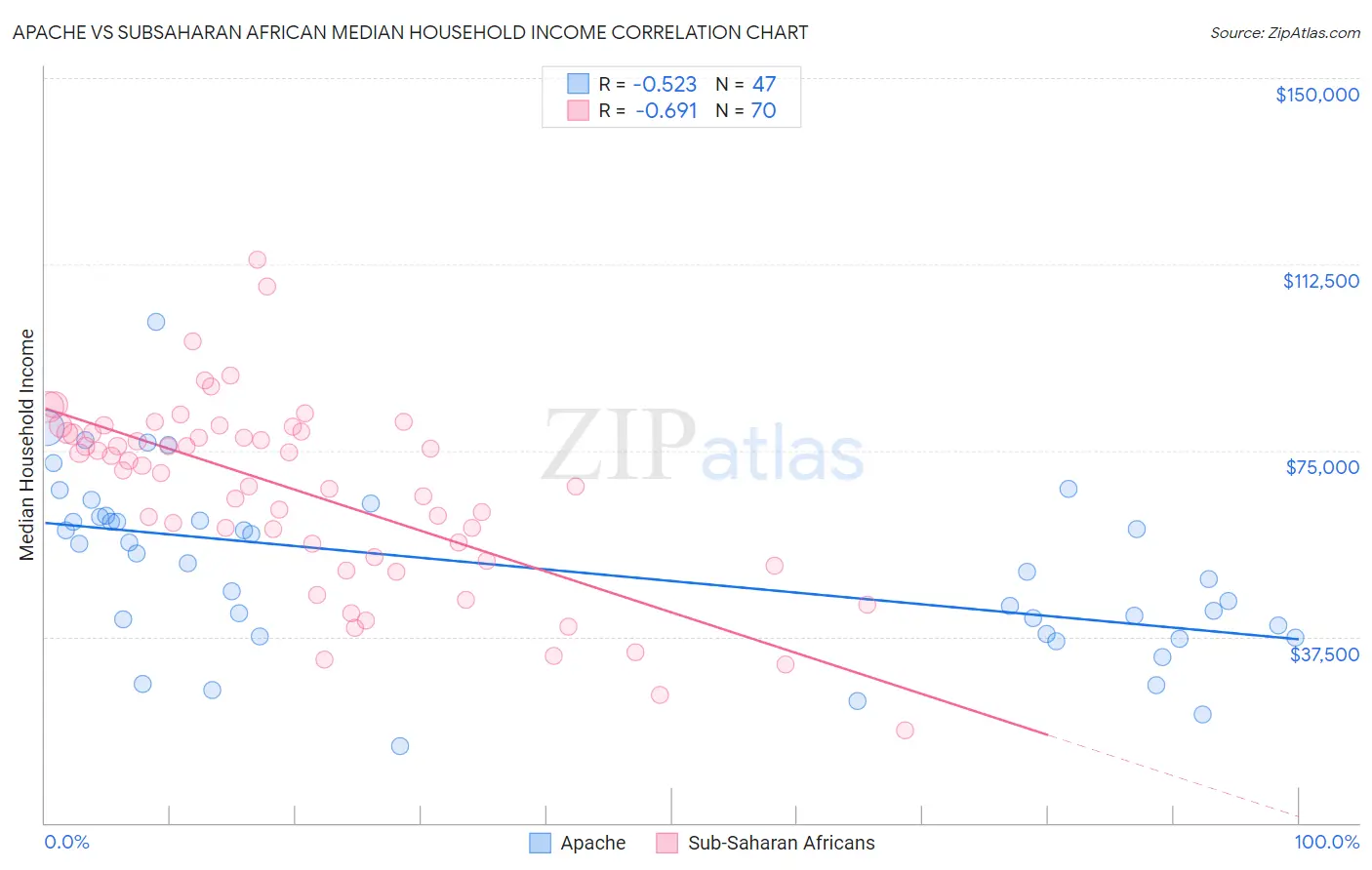 Apache vs Subsaharan African Median Household Income