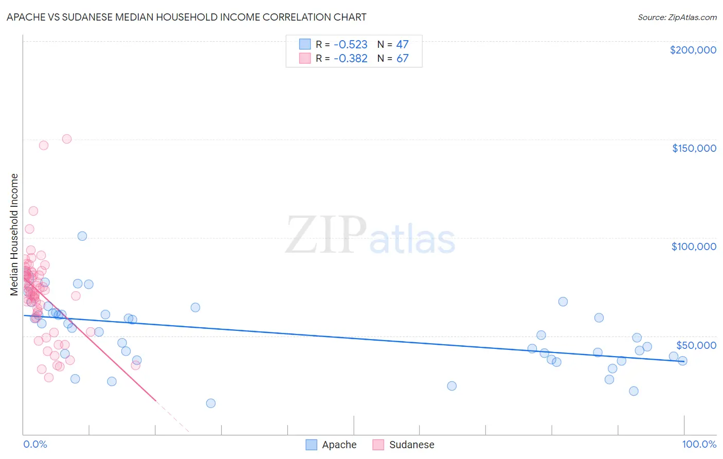 Apache vs Sudanese Median Household Income