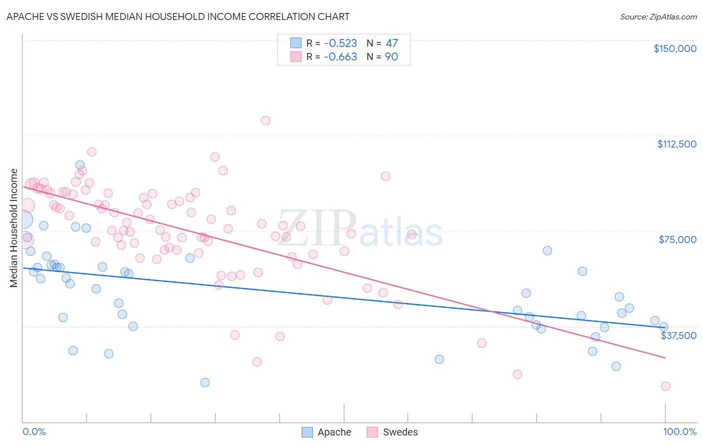 Apache vs Swedish Median Household Income