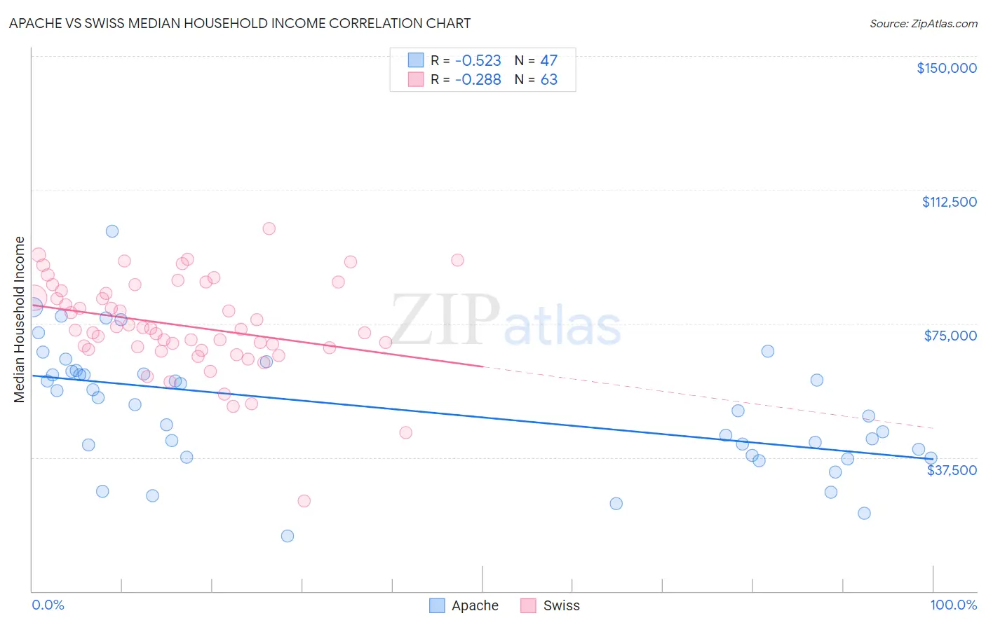 Apache vs Swiss Median Household Income