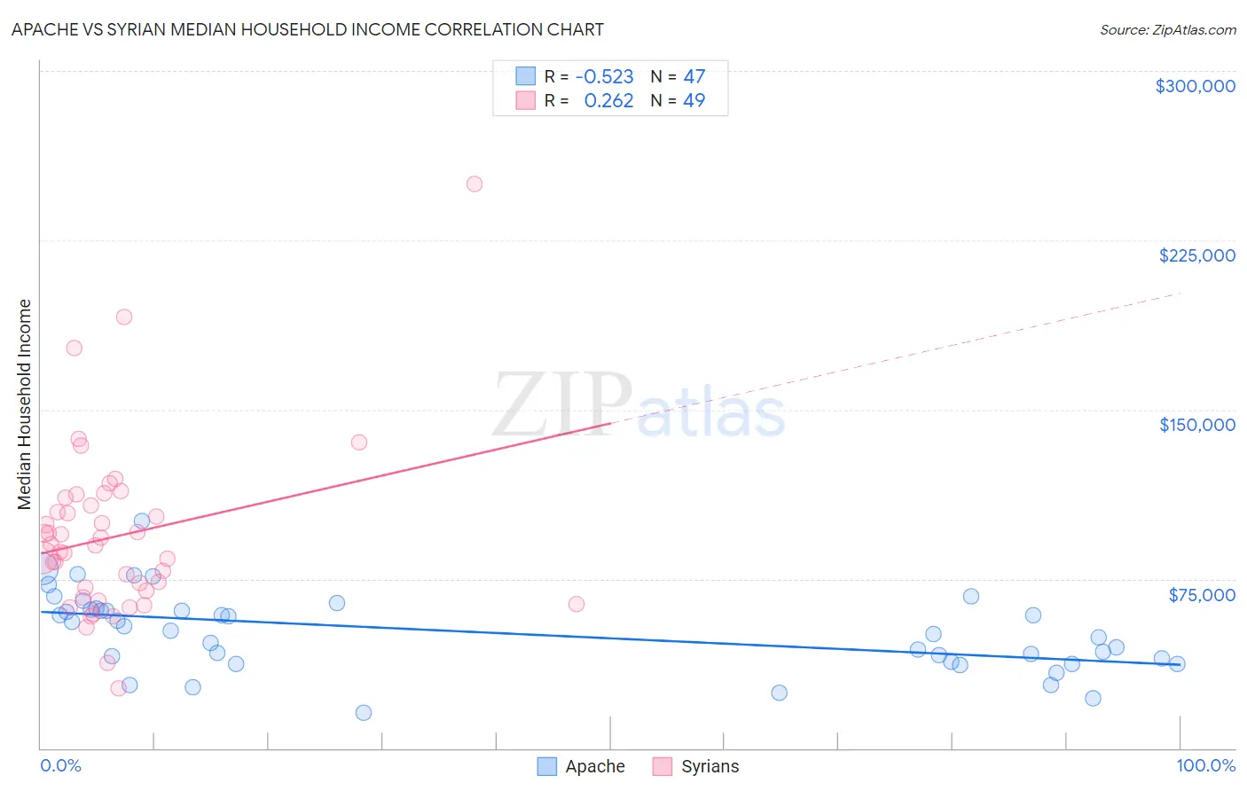 Apache vs Syrian Median Household Income