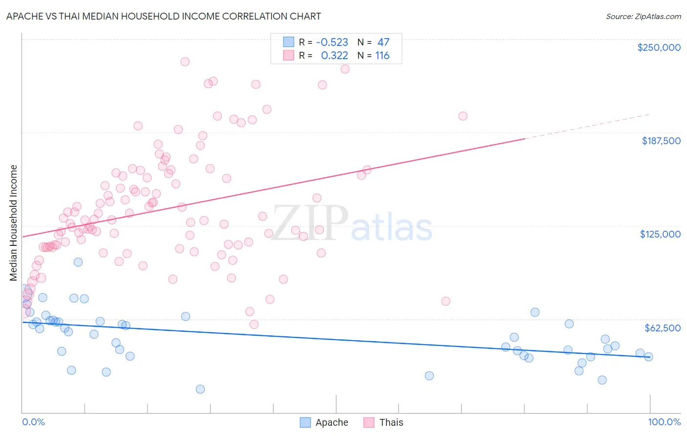 Apache vs Thai Median Household Income